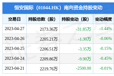 恒安國際(01044.HK)遭南向資金減持31.85萬股，個(gè)人衛(wèi)生用品銷售市場(chǎng)面臨新格局？